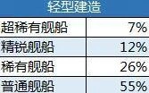 碧蓝航线三种建造池概率对比
