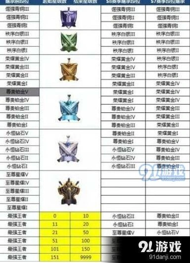 王者荣耀s9赛季段位继承规则是什么 s9段位继承表一览