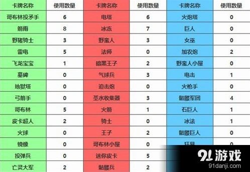 皇室战争前10名卡牌使用率详细盘点