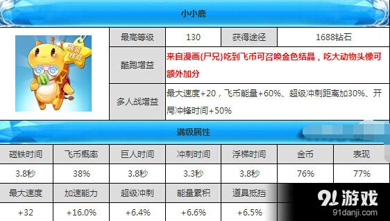 《天天酷跑》小小鹿性价比分析指南