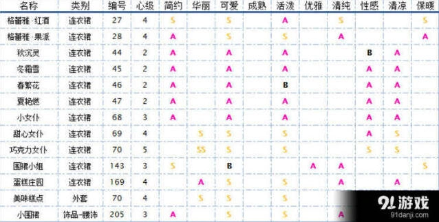 《奇迹暖暖》现版本围裙合集