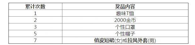 荒野行动精英集结活动流程解析