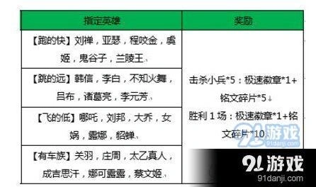 王者荣耀有车族指定英雄在线查看