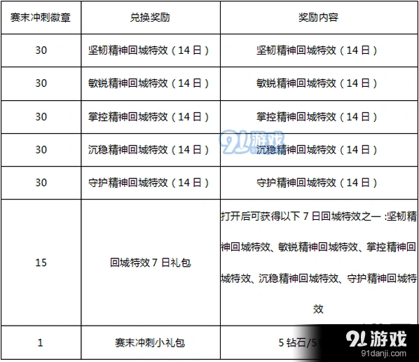 王者荣耀赛末冲刺徽章兑换方法详解
