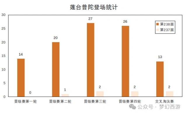 梦幻西游武神坛莲台普陀阵容技巧分享
