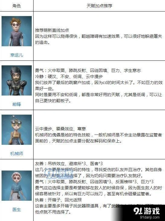 第五人格人物天赋加点核心指南