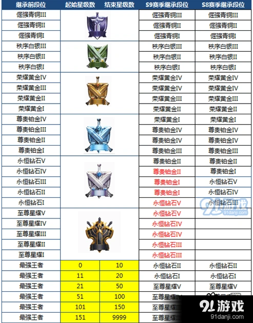 王者荣耀S11巅峰赛玩法技巧分享