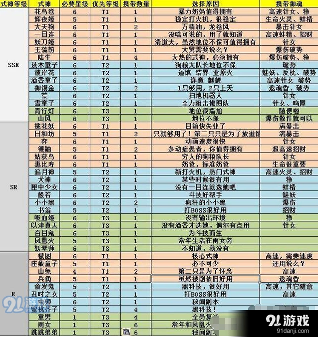 《阴阳师》式神选择与强度指南
