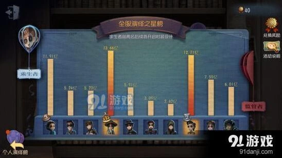 第五人格最强人气角色攻略