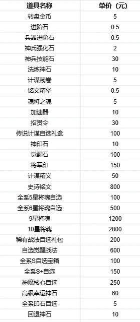 风云三国2单日充值福利详解教程
