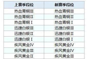 QQ飞车手游s4赛季飞饰玩法指南