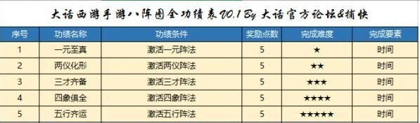 大话西游手游八阵图功绩刷取详解