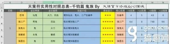 大话西游手游男鬼千钧符培养技巧