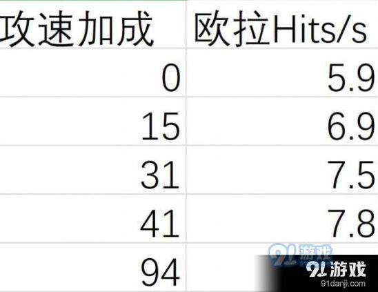 崩坏3月轮攻速测试玩法指南