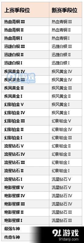 QQ飞车手游S4赛季段位继承要点