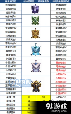 s12王者荣耀段位继承规则介绍