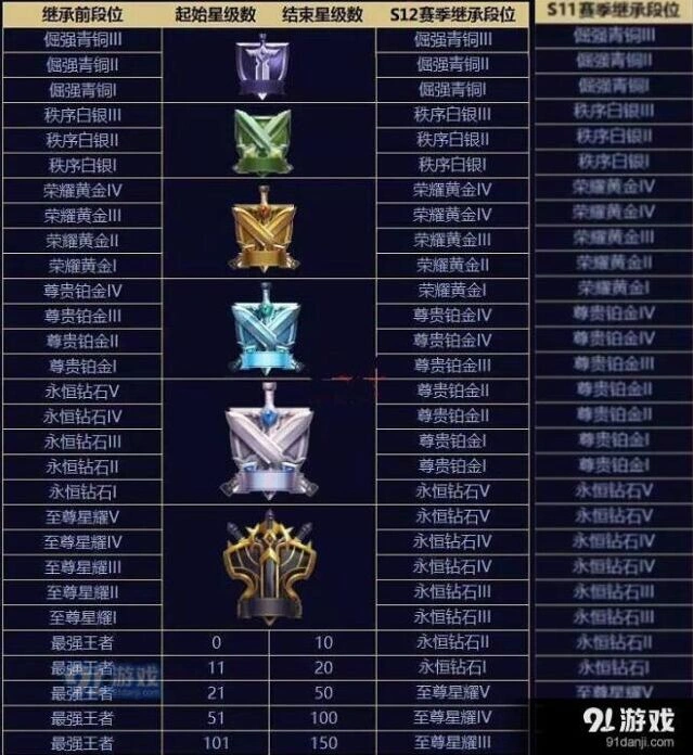 王者荣耀s12赛季段位继承规则一览