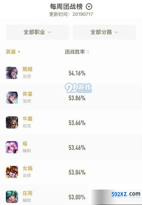 王者荣耀团战胜率S16 甄姬奕星领衔榜单