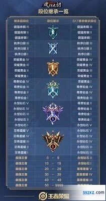 王者荣耀S17赛季段位继承技巧
