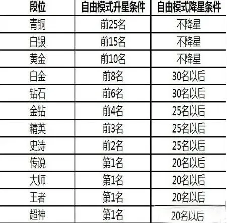 球球大作战段位