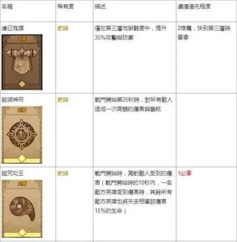 剑与远征遗物选择指南 强度排行榜节奏榜