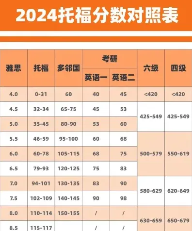 托福成绩