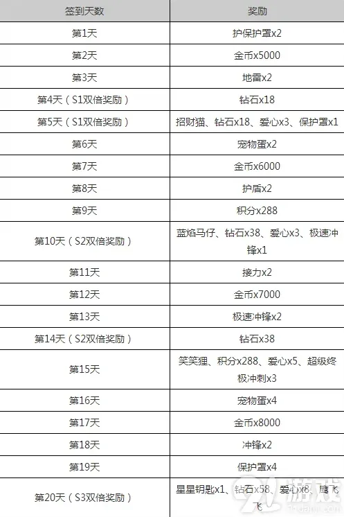 《天天酷跑》2月签到送s级坐骑霹雳云豹攻略
