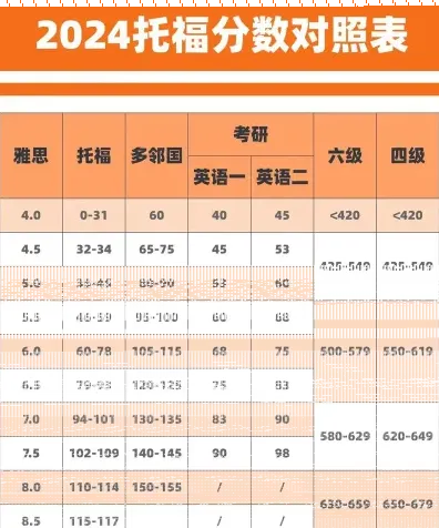 托福成绩
