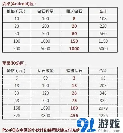 天天酷跑充值