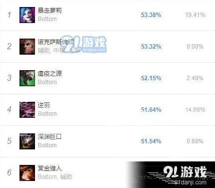 英雄联盟五大ADC上分攻略详解