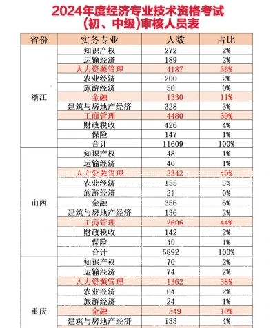 中级经济师