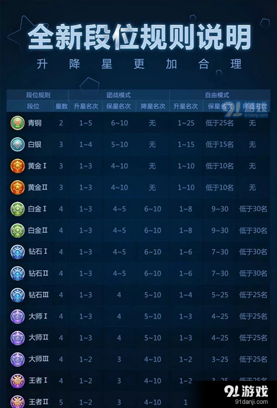 球球大作战段位