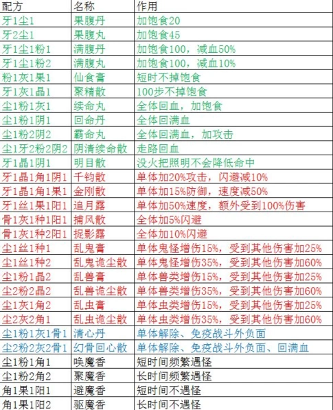 盗墓长生印魔窟药品配方攻略