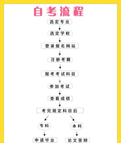 成人自学考试