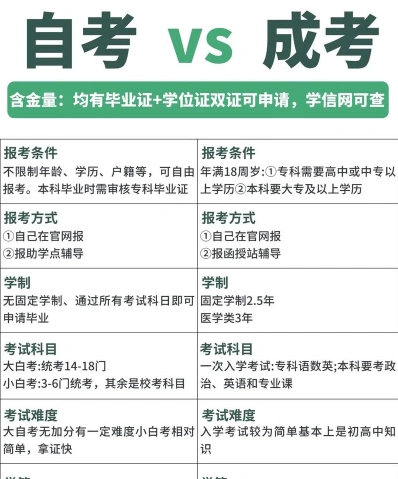 自学考试