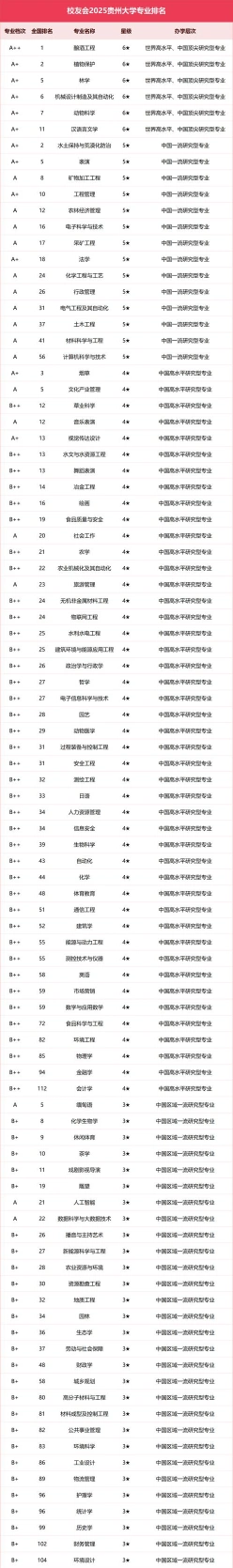 贵州大学专业