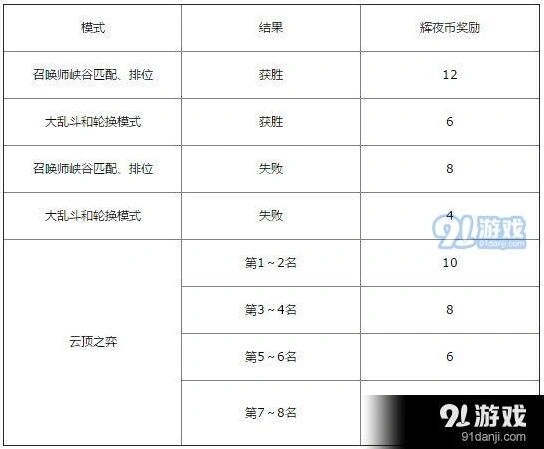英雄联盟黑夜与黎明2019事件活动技巧攻略