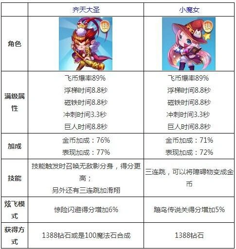 天天酷跑齐天大圣和小魔女实战对比 多模式性能分析
