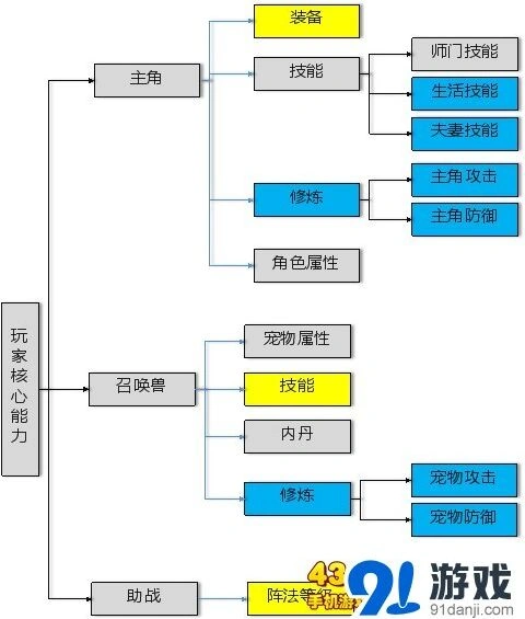 梦幻西游手游社交系统层层递进结构解析