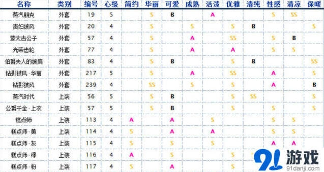 《奇迹暖暖》欧式古典服饰盘点完整版