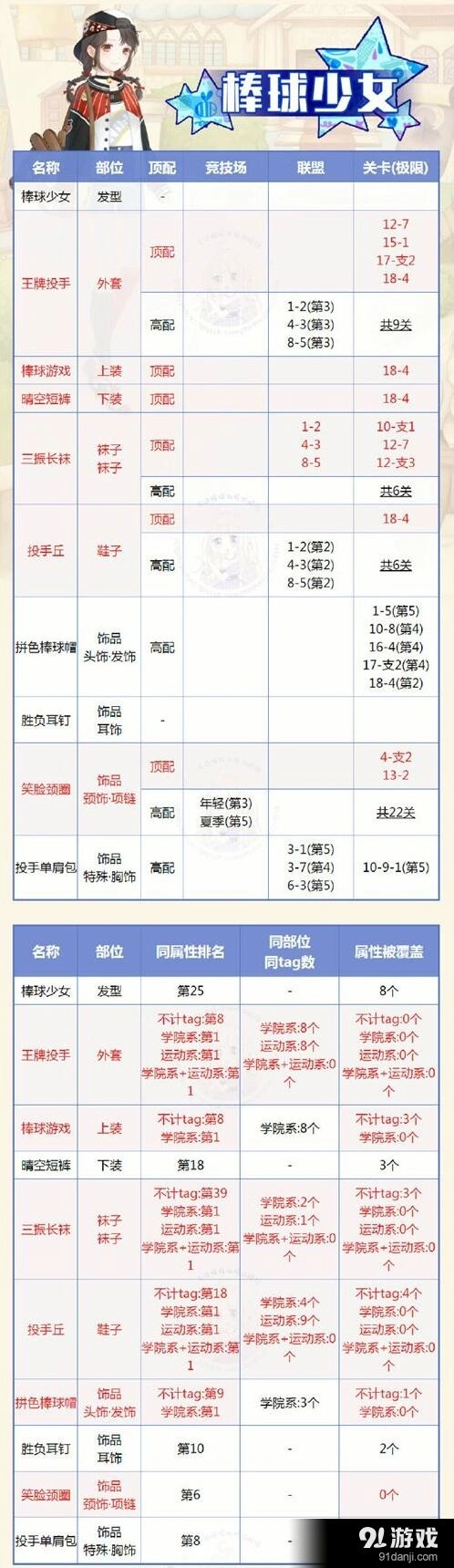 奇迹暖暖棒球少女套装顶配分析教程