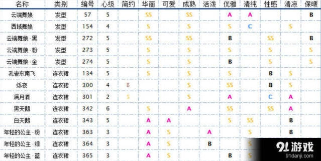 《奇迹暖暖》舞者服装养成指南
