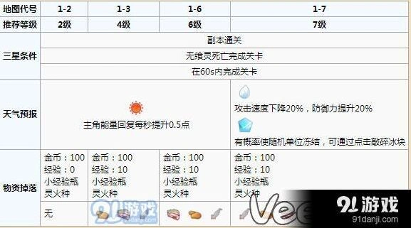 食之契约沉风密林第一章到第六章玩法