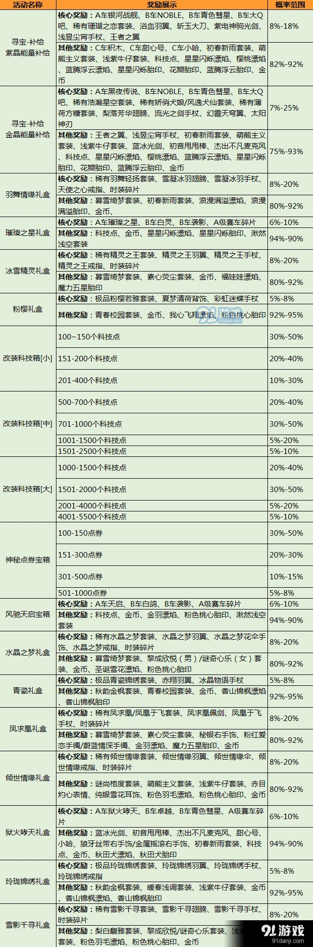 QQ飞车手游抽奖概率详情分享