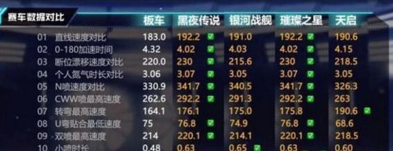 QQ飞车天启和黑夜对比测评