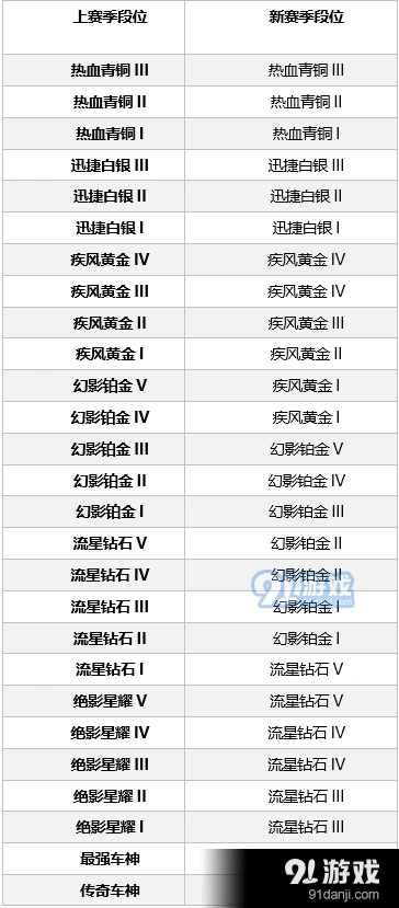 QQ飞车手游S2赛季段位继承教程