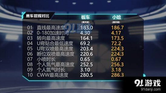 小哈改装优先级 QQ飞车手游指南