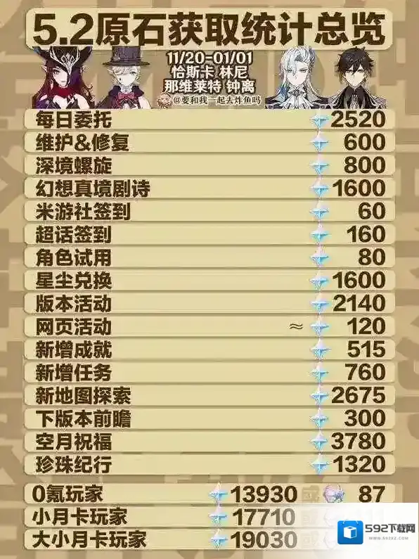 原神5.2版本原石总数有多少 原神5.2版本原石获取总数一览