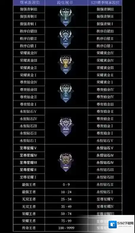 王者荣耀s30段位继承表一览