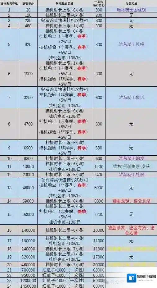 剑与远征启程秘银等级提升攻略详解